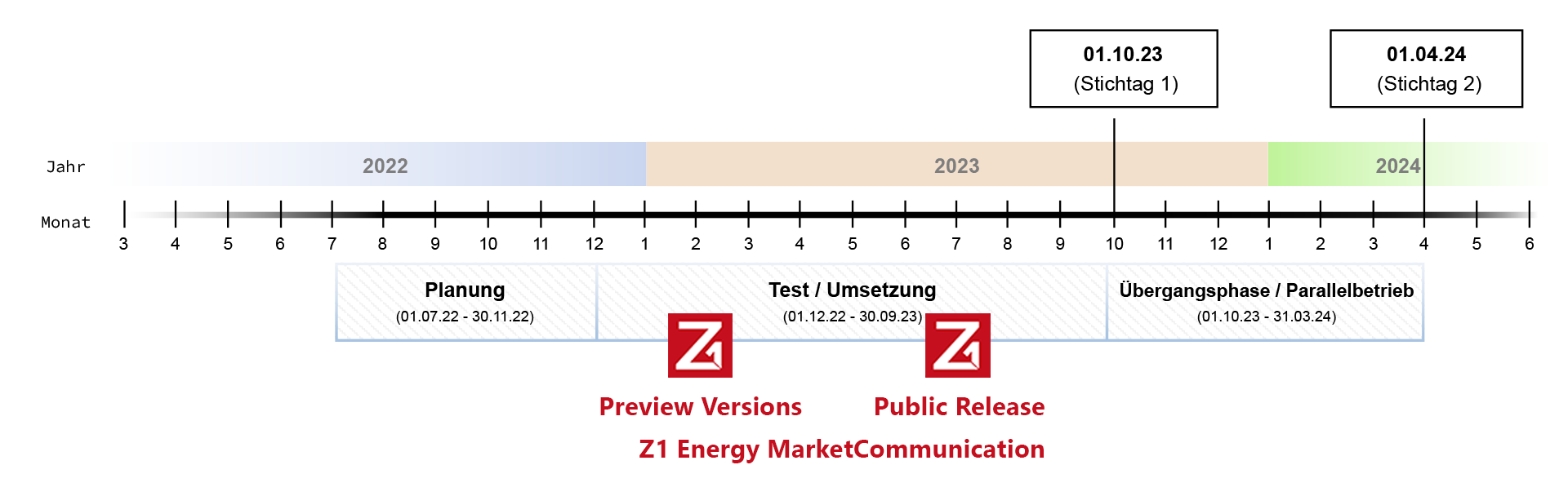 Zeitstrahl Einführung AS4 mit Z1 Releases