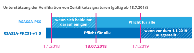 Unterstützung der Verifikation von Zertifikatssignaturen (gültig seit 13.7.2018)