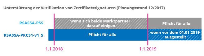 Unterstützung der Verifikation von Zertifikatssignaturen (Planungsstand 12/2017 )