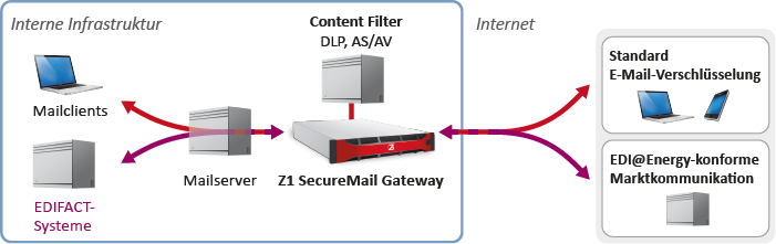 EDI-konforme Kommunikation und sichere E-Mail mit Z1 SecureMail Gateway Schema: Versand von EDI-Nachrichten mit Secure E-Mail Gateway