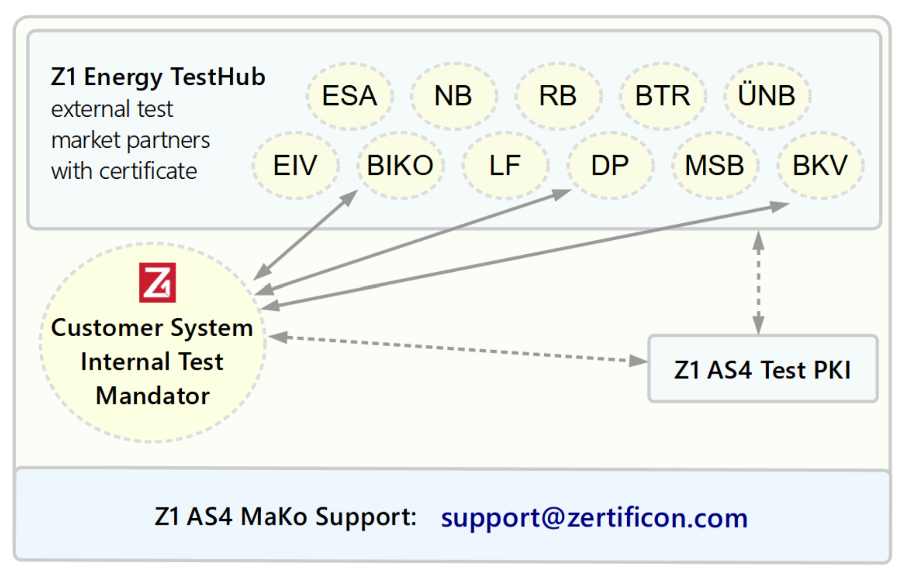 Four components of the Z1 Energy test environment