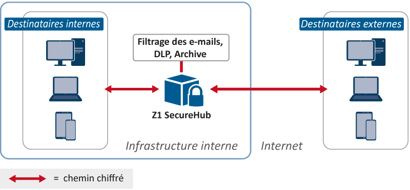 Schéma de l'architecture e-mail avec Z1 SecureHub. Infrastrure interne et internet.