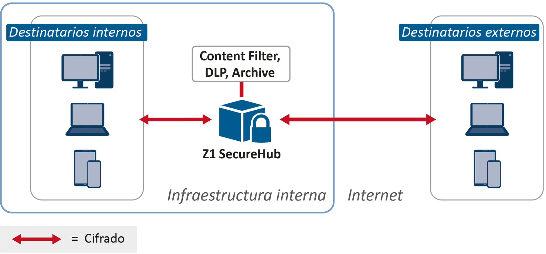 Z1 SecureHub