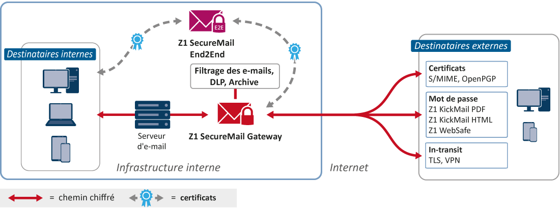 Schéma de l'architecture e-mail avec Z1 SecureMail End2End. Infrastrure interne et internet.