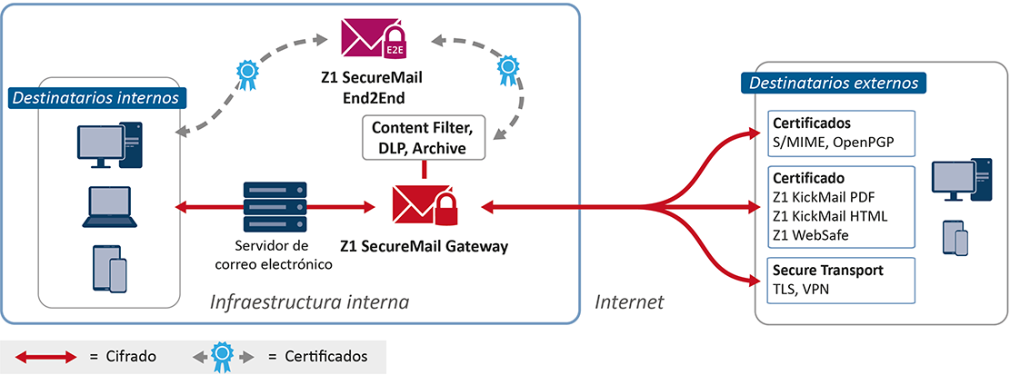 Z1 SecureMail End2End