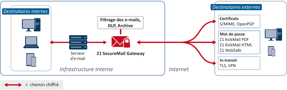 Schéma de l'architecture e-mail avec Z1 SecureMail Gateway. Infrastrure interne et internet. 3 Procédés de chiffrements: certificats, mot de passe et chiffrement du transport.