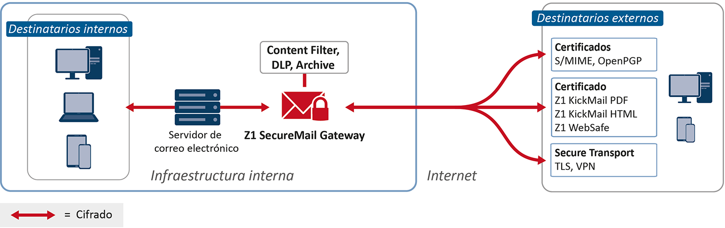 Z1 SecureMail Gateway