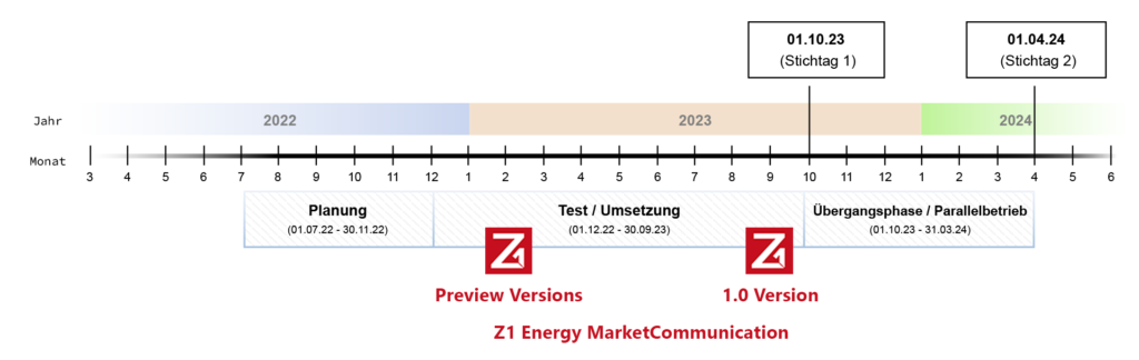 Zeitstrahl Einführung AS4 mit Z1 Releases