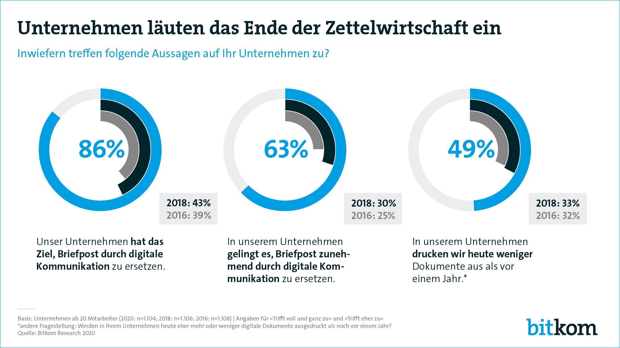 Bitkom Zahlen zum Ende der Briefpost