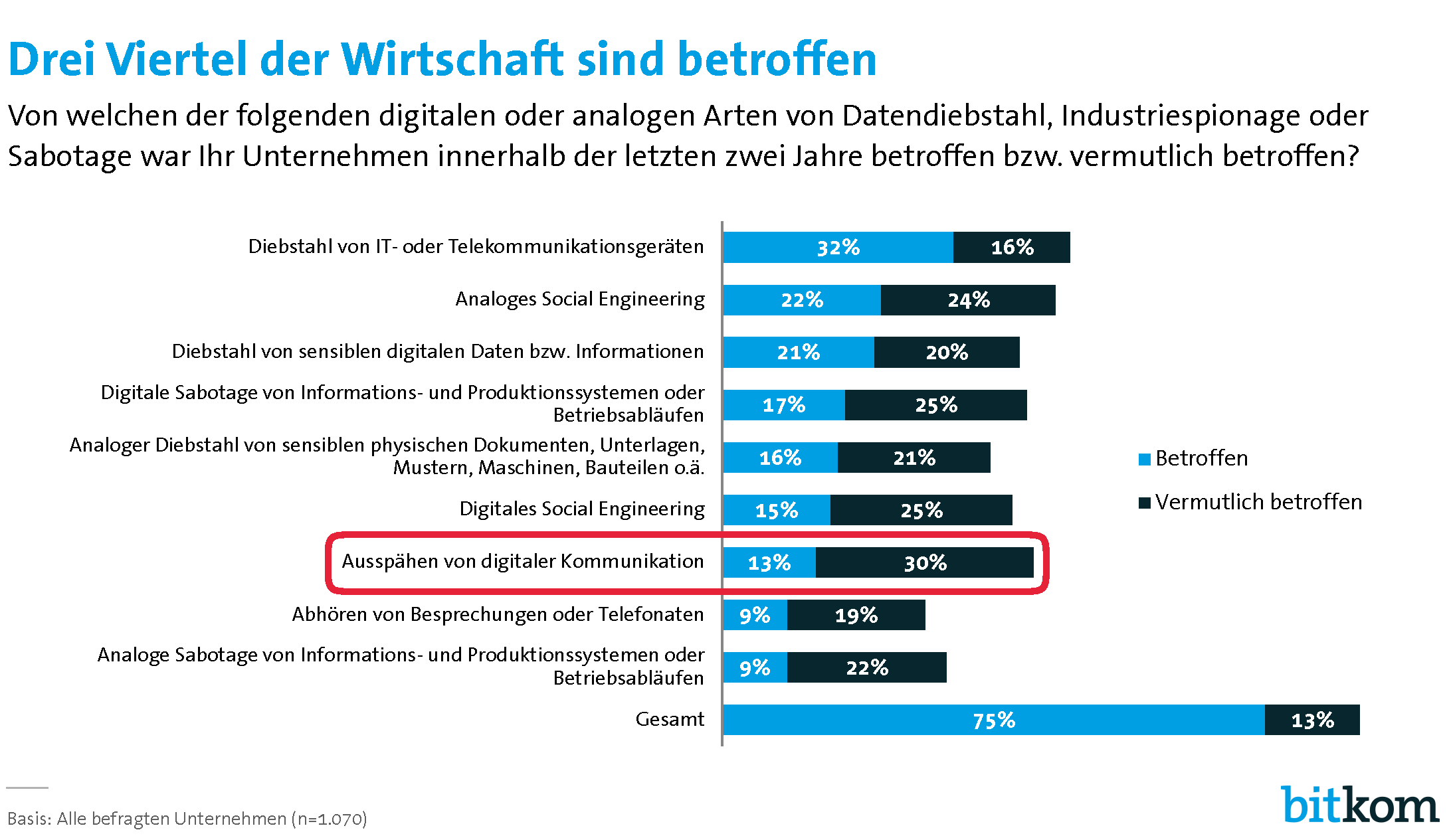 Infografik aus der Anfang November 2019 veröffentlichte Studie des Digitalverbandes Bitkom mit dem Titel „Wirtschaftsschutz in der digitalen Welt“. Sie gibt Auskunft darüber, von welchen Arten von Datendiebstahl die befragten deutschen Unternehmen sicher oder vermutlich betroffen waren.