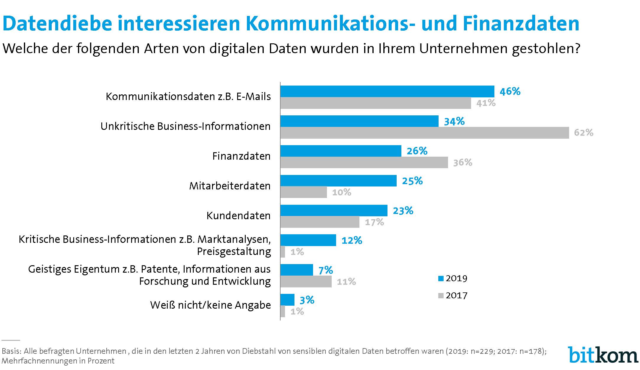 Infografik aus der Anfang November 2019 veröffentlichte Studie des Digitalverbandes Bitkom mit dem Titel „Wirtschaftsschutz in der digitalen Welt“. Sie gibt Auskunft darüber, für welche Arten von digitalen Daten sich Datendiebe nach den Angaben der befragten Unternehmen interessieren.