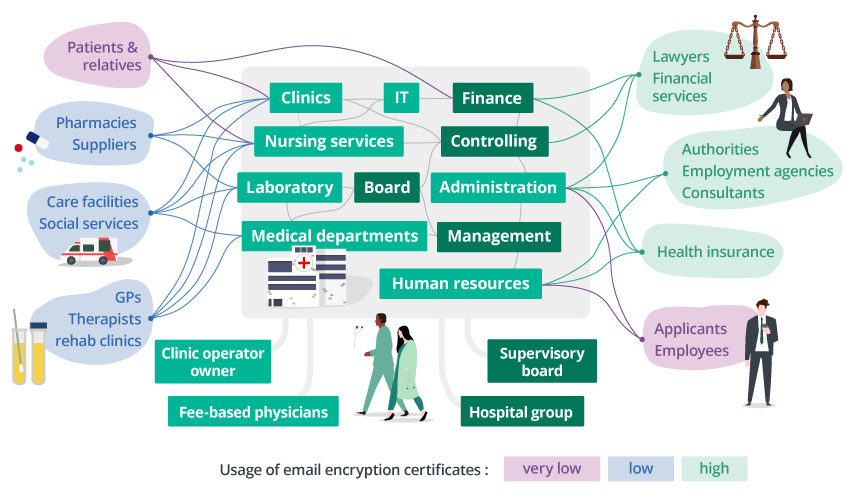 Schematic drawing: communication scenarios, introduction of encryption in a hospital