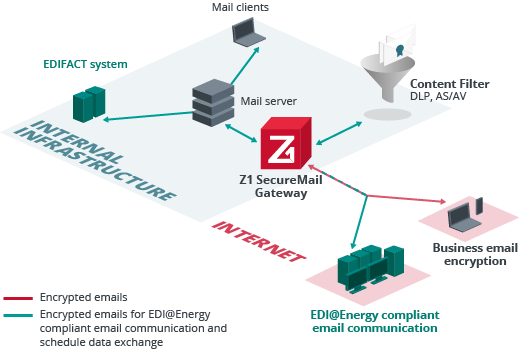 EDI@energy compliant communication and secure email with Z1 SecureMail Gateway