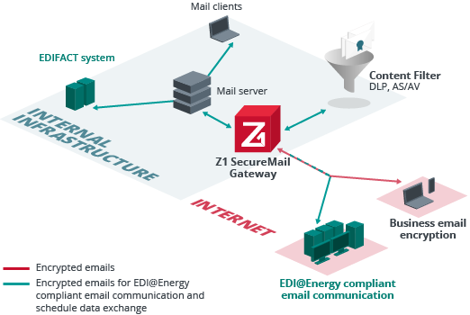 Central encryption for production and manufacturing: TiSAX, EDIFACT, GDPR compliant