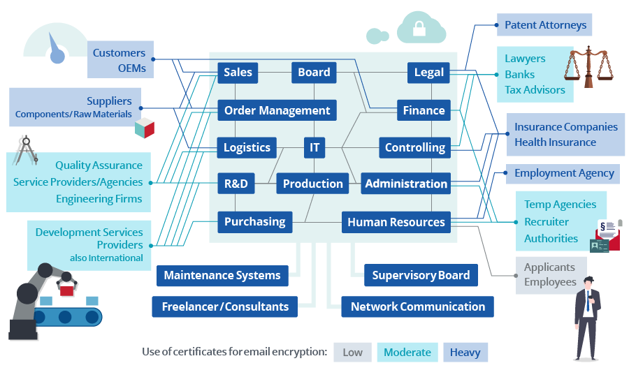 Email encryption challenge for manufacturing companies: not all participants have email certificates