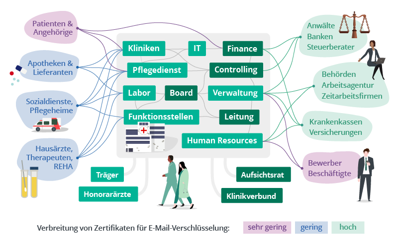 Schemazeichnung: Kommunikationsszenarien, Verschlüsselung im Krankenhaus einführen 