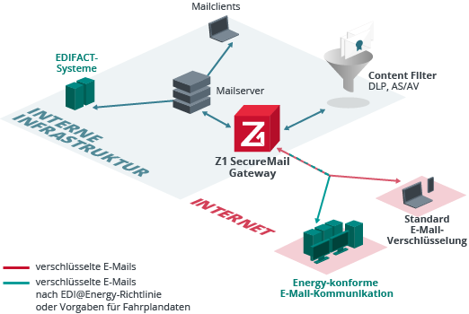zentrale Verschlüsselung für Produktion und Industrie: TiSAX, EDIFACT, DSGVO konform