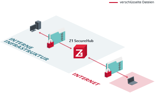 Dateiaustausch mit Kunden ende-zu-ende verschlüsselt mit Z1 SecureHub