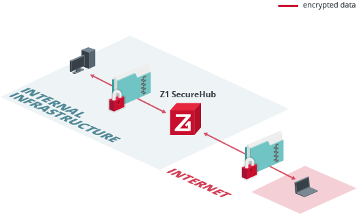 Secure large file transfer with Z1 SecureHub