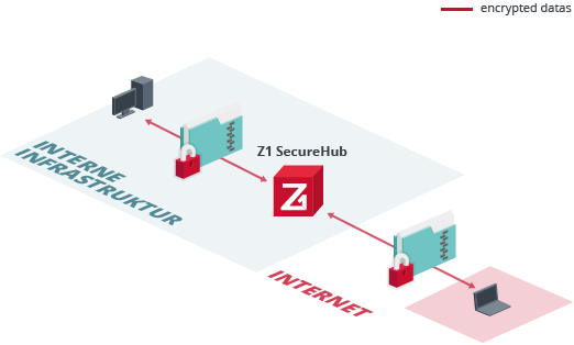 send large files easily and securely with Z1 SecureHub