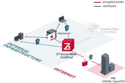 comfortable certificate management with E2EE in enterprises