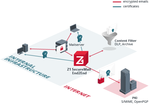 E2EE central processing with access for content filters for virus checks