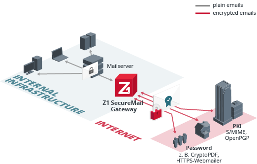 gateway email encryption with Z1 SecureMail Gateway SMIME Gateway, OpenPGP-Gateway